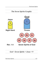seven spirits of God graphic